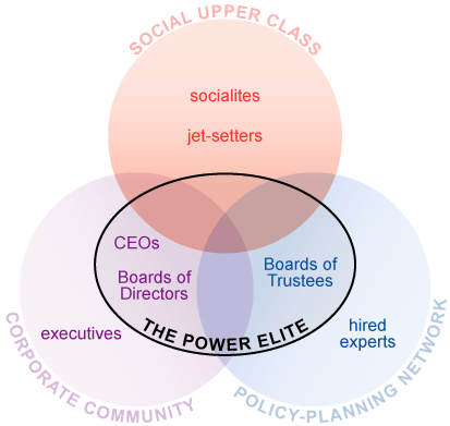 power_elite_diagram