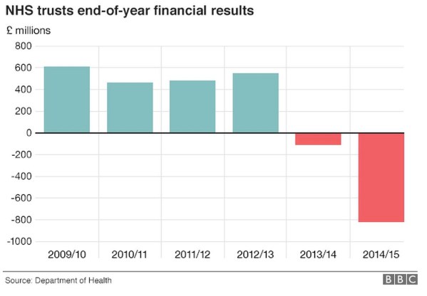 NHS deficit graph