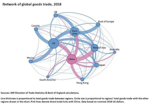 Global trade