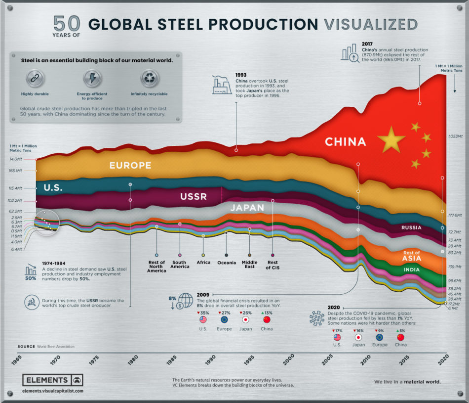 50 Years Of Global Steel Produccion e1661285981665